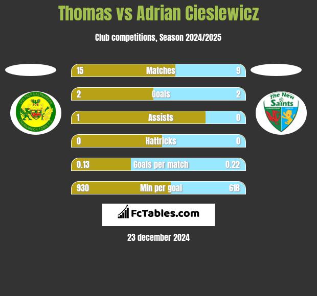 Thomas vs Adrian Cieślewicz h2h player stats