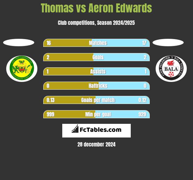 Thomas vs Aeron Edwards h2h player stats