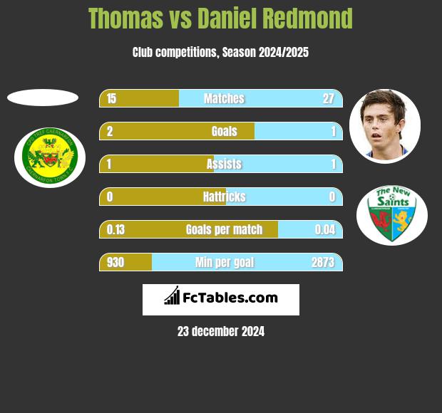 Thomas vs Daniel Redmond h2h player stats