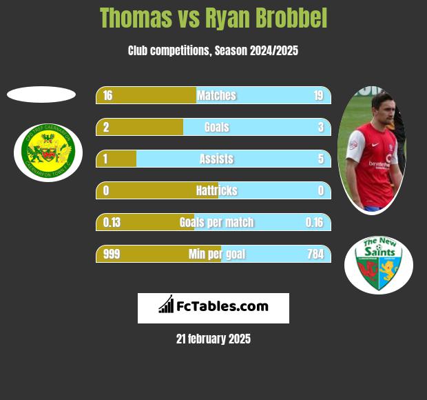 Thomas vs Ryan Brobbel h2h player stats