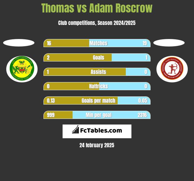 Thomas vs Adam Roscrow h2h player stats