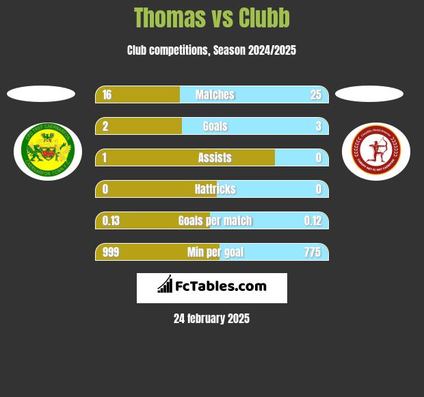 Thomas vs Clubb h2h player stats