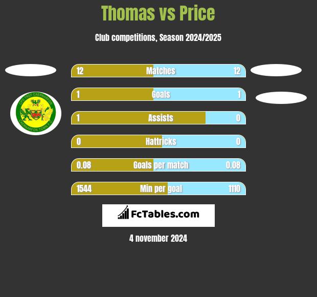 Thomas vs Price h2h player stats