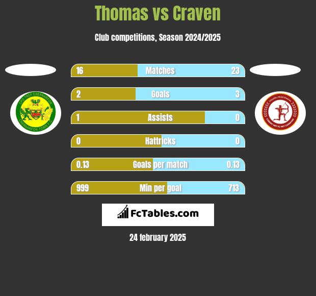 Thomas vs Craven h2h player stats