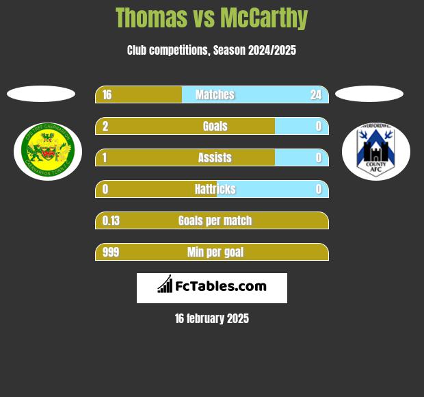 Thomas vs McCarthy h2h player stats