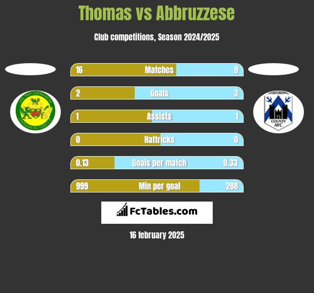 Thomas vs Abbruzzese h2h player stats