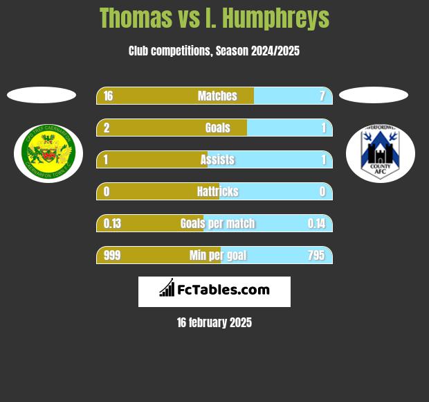 Thomas vs I. Humphreys h2h player stats