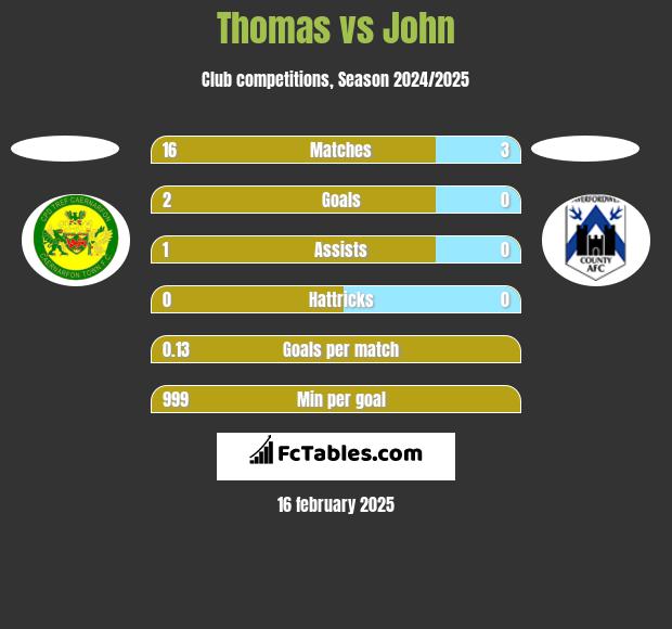 Thomas vs John h2h player stats