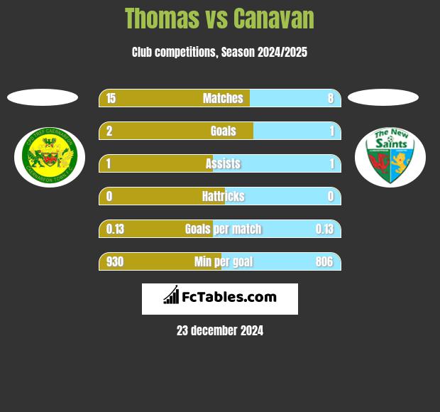 Thomas vs Canavan h2h player stats