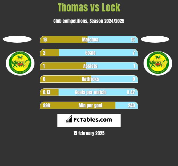 Thomas vs Lock h2h player stats