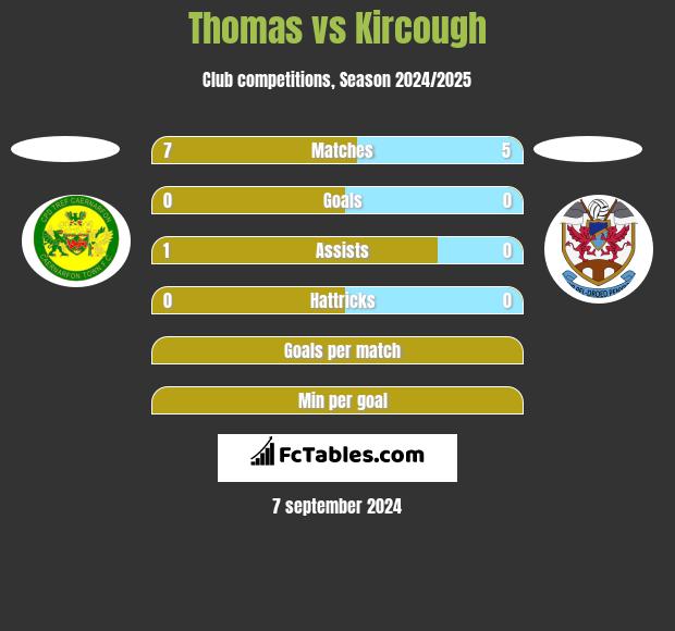 Thomas vs Kircough h2h player stats