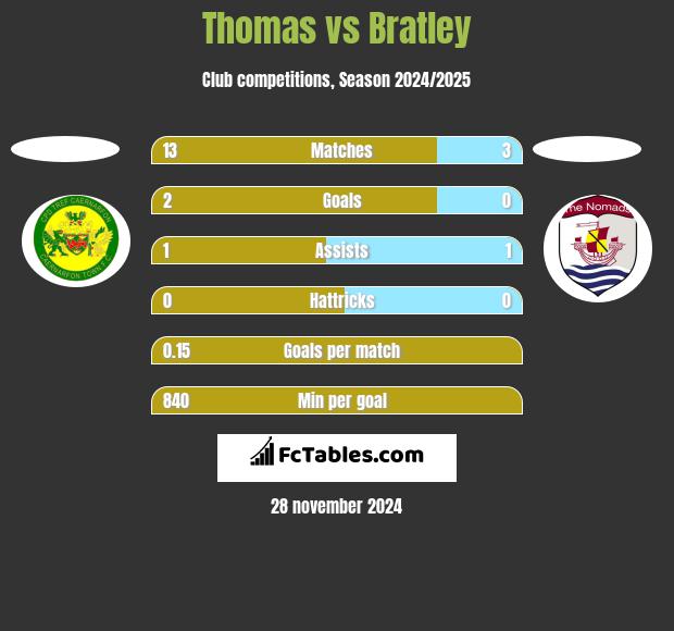 Thomas vs Bratley h2h player stats