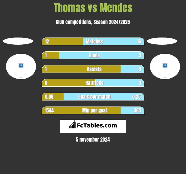 Thomas vs Mendes h2h player stats