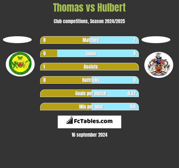 Thomas vs Hulbert h2h player stats