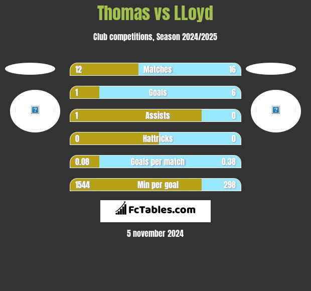 Thomas vs LLoyd h2h player stats