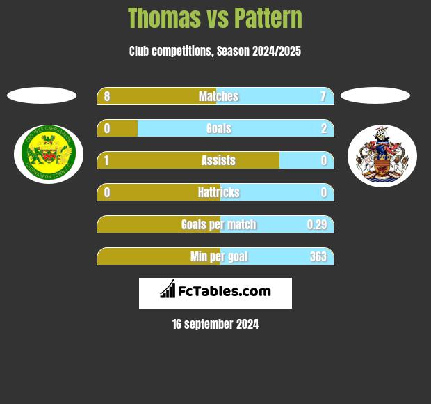 Thomas vs Pattern h2h player stats