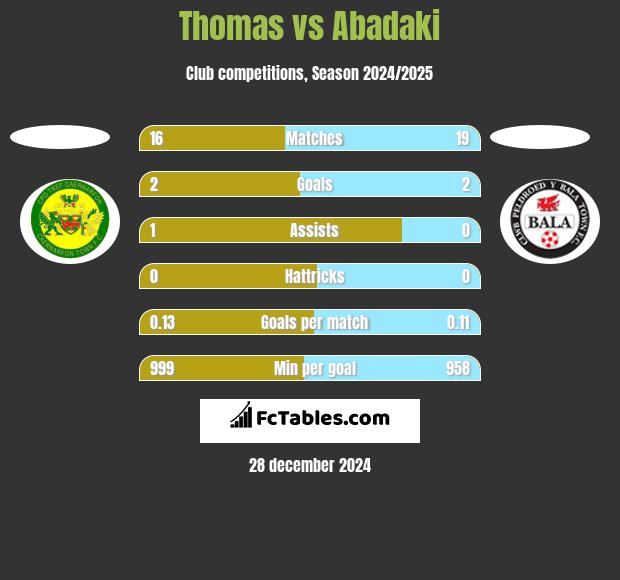 Thomas vs Abadaki h2h player stats