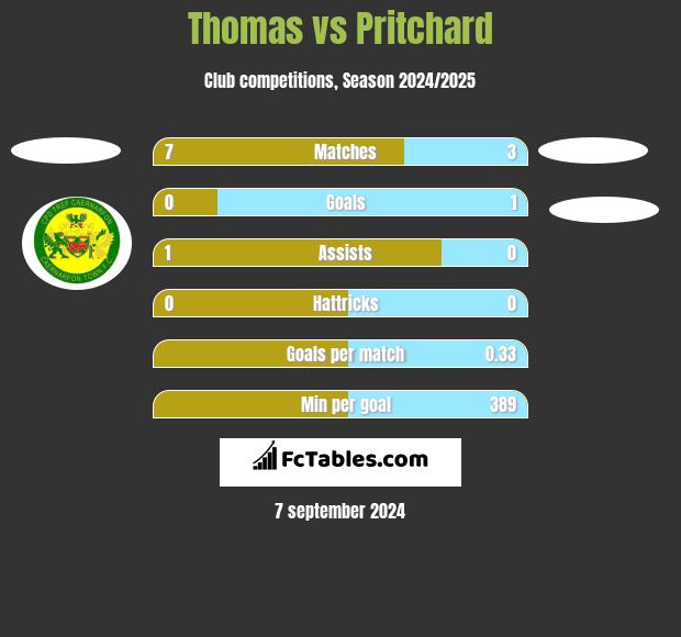 Thomas vs Pritchard h2h player stats