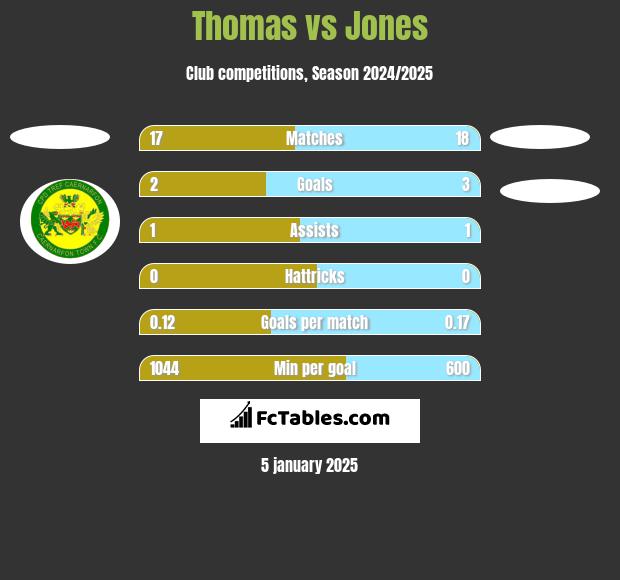 Thomas vs Jones h2h player stats