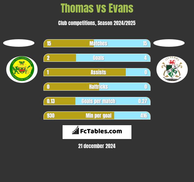 Thomas vs Evans h2h player stats