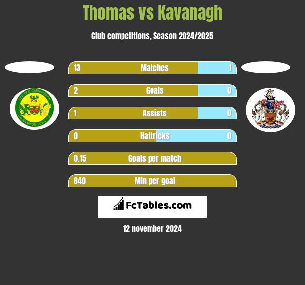 Thomas vs Kavanagh h2h player stats