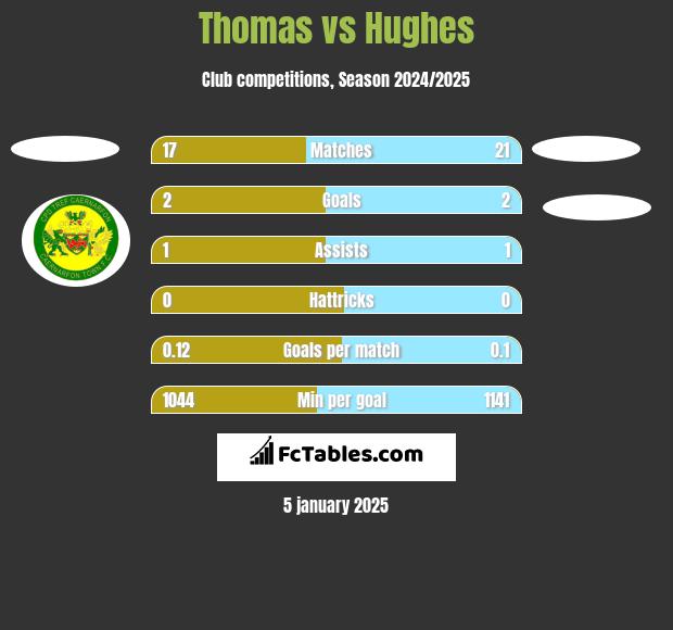 Thomas vs Hughes h2h player stats