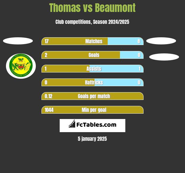 Thomas vs Beaumont h2h player stats