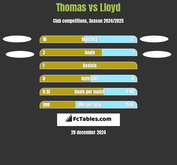 Thomas vs Lloyd h2h player stats