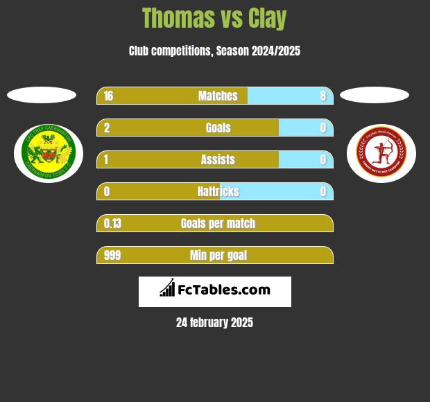 Thomas vs Clay h2h player stats