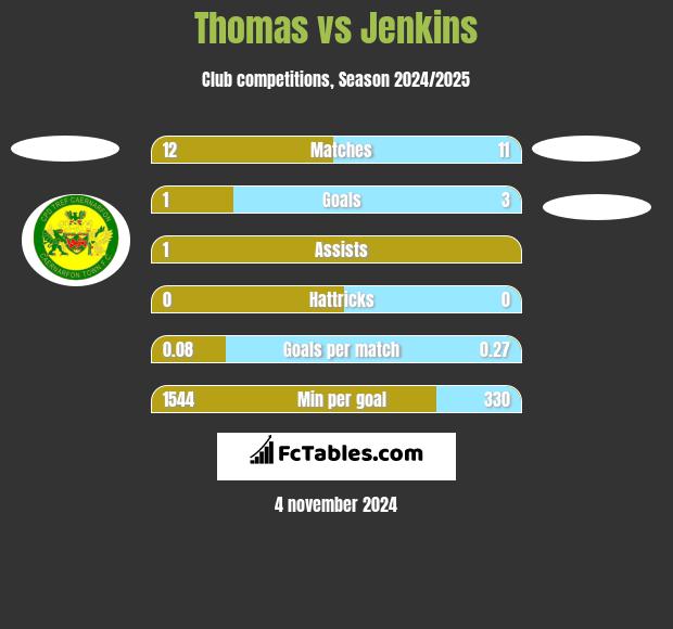 Thomas vs Jenkins h2h player stats