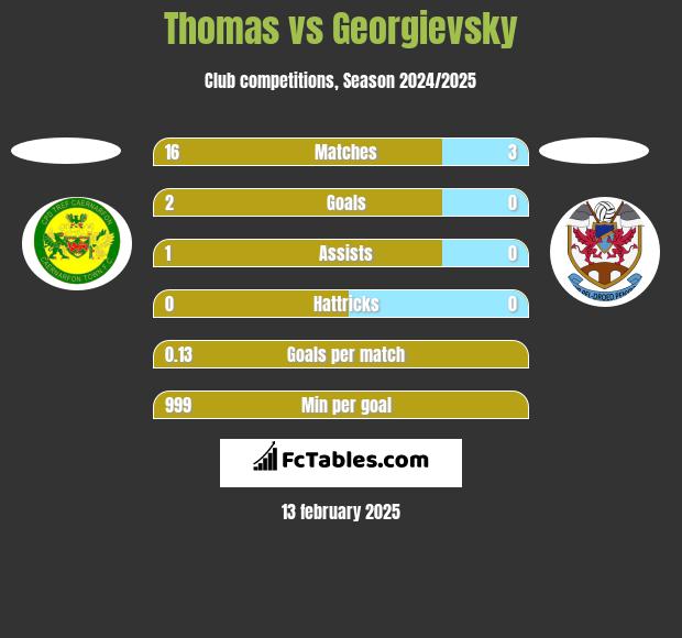 Thomas vs Georgievsky h2h player stats