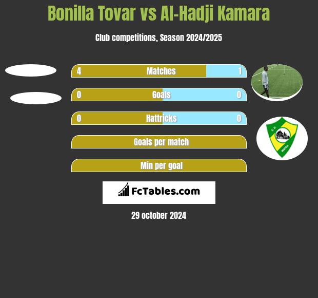 Bonilla Tovar vs Al-Hadji Kamara h2h player stats