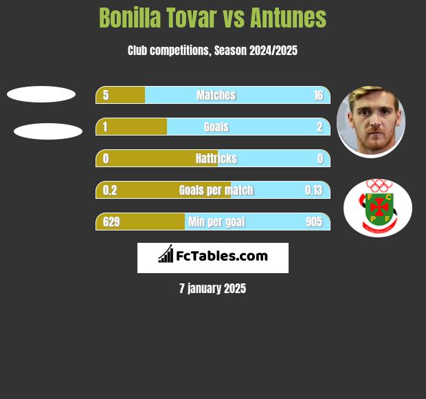 Bonilla Tovar vs Antunes h2h player stats