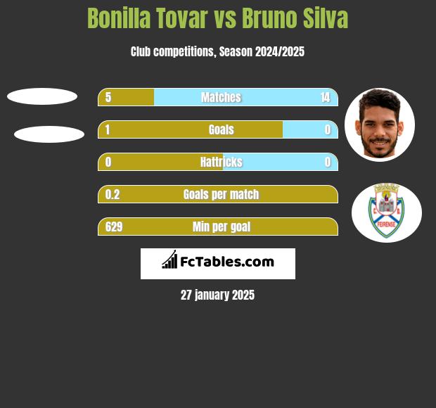 Bonilla Tovar vs Bruno Silva h2h player stats