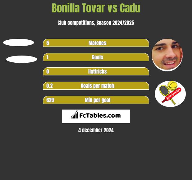 Bonilla Tovar vs Cadu h2h player stats