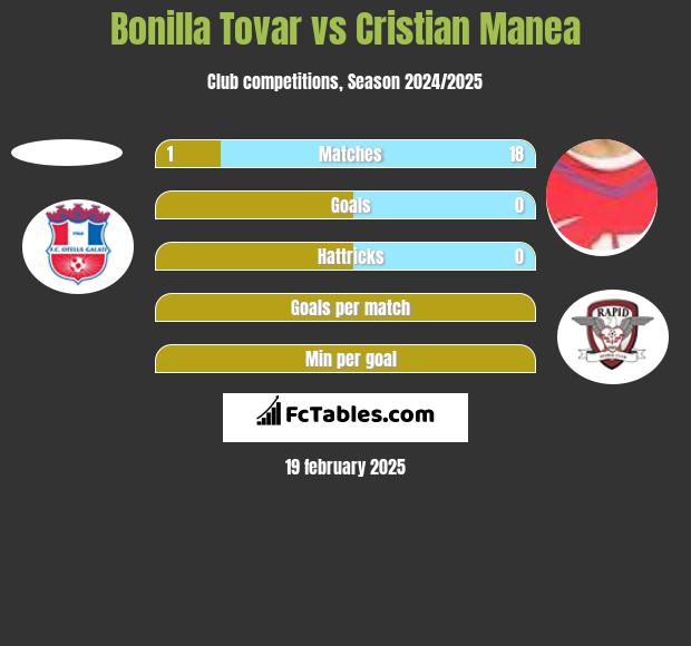 Bonilla Tovar vs Cristian Manea h2h player stats