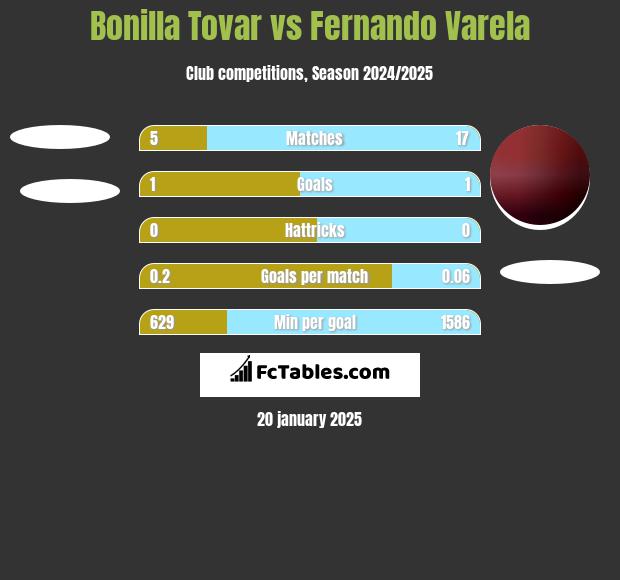 Bonilla Tovar vs Fernando Varela h2h player stats