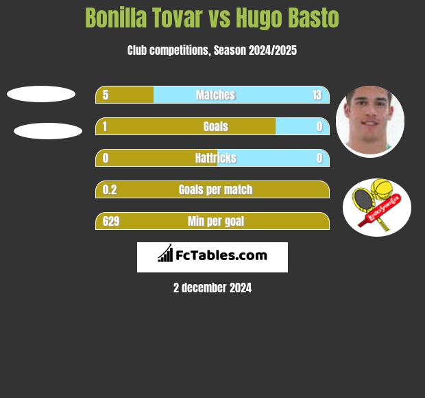 Bonilla Tovar vs Hugo Basto h2h player stats