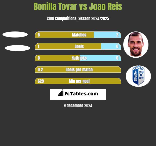 Bonilla Tovar vs Joao Reis h2h player stats