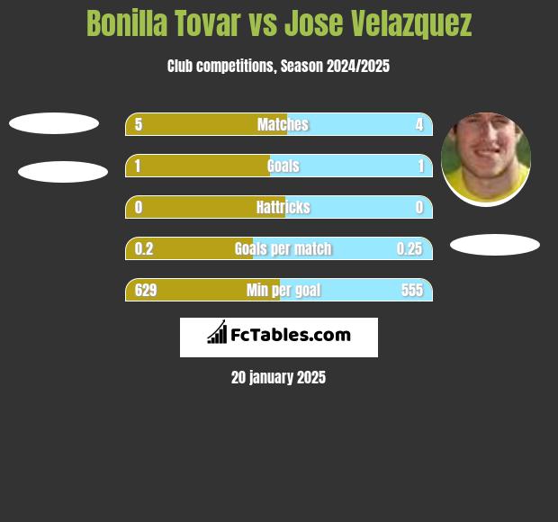 Bonilla Tovar vs Jose Velazquez h2h player stats