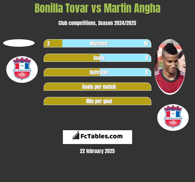 Bonilla Tovar vs Martin Angha h2h player stats