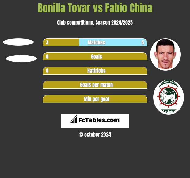 Bonilla Tovar vs Fabio China h2h player stats