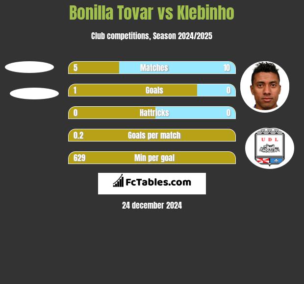 Bonilla Tovar vs Klebinho h2h player stats