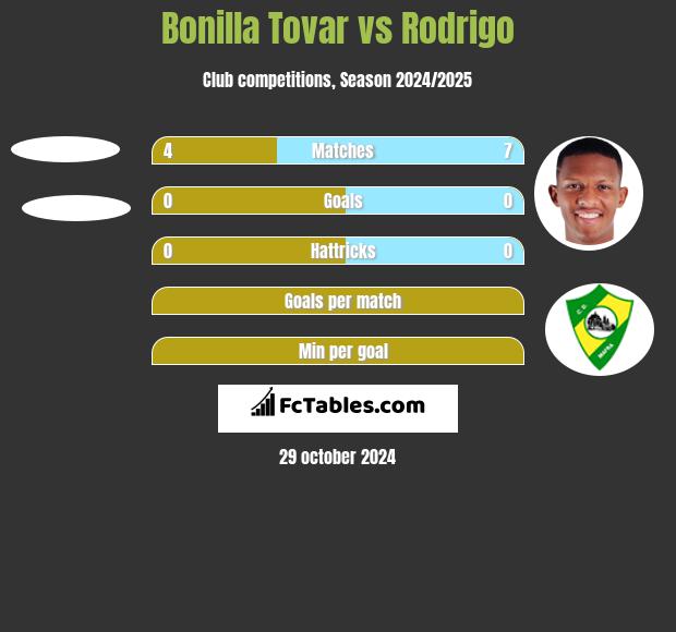 Bonilla Tovar vs Rodrigo h2h player stats