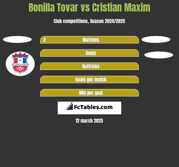 Bonilla Tovar vs Cristian Maxim h2h player stats