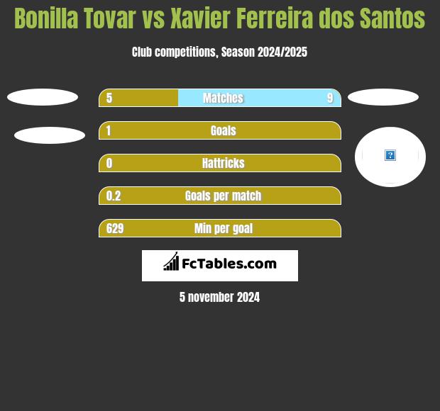 Bonilla Tovar vs Xavier Ferreira dos Santos h2h player stats