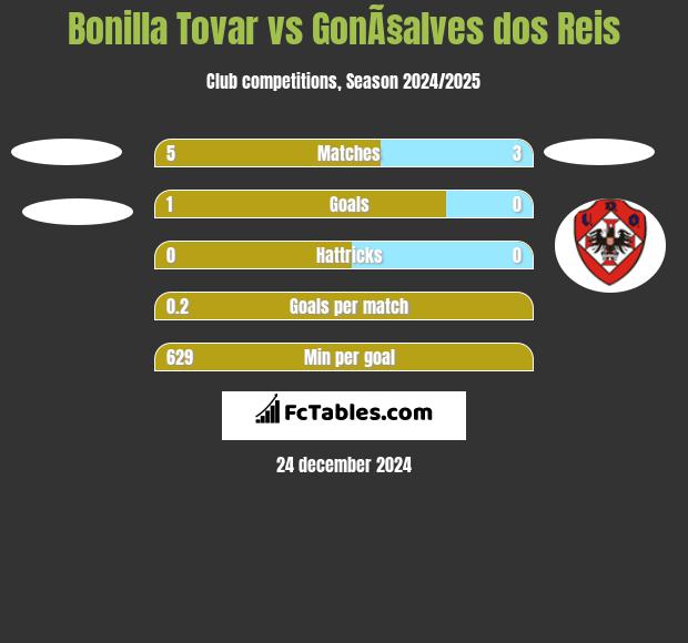 Bonilla Tovar vs GonÃ§alves dos Reis h2h player stats