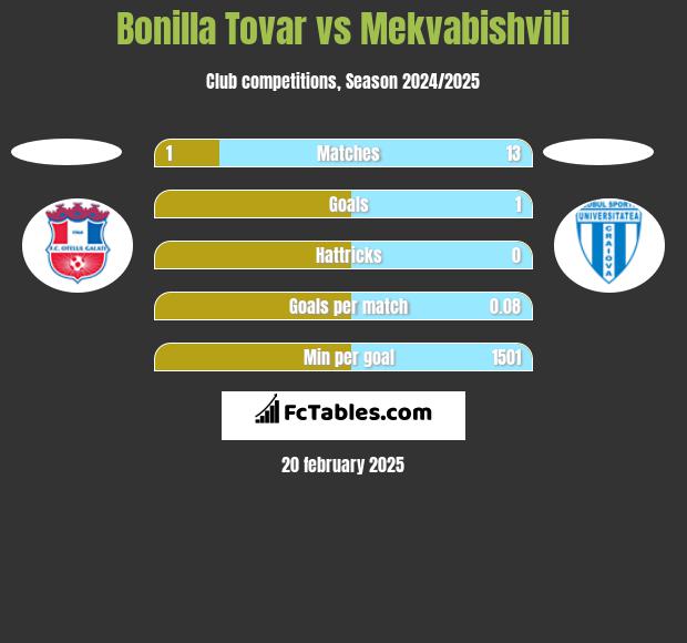 Bonilla Tovar vs Mekvabishvili h2h player stats