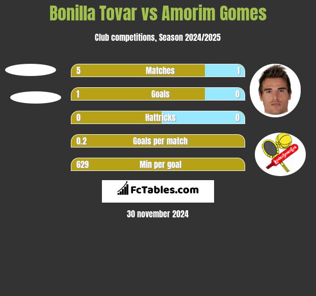 Bonilla Tovar vs Amorim Gomes h2h player stats