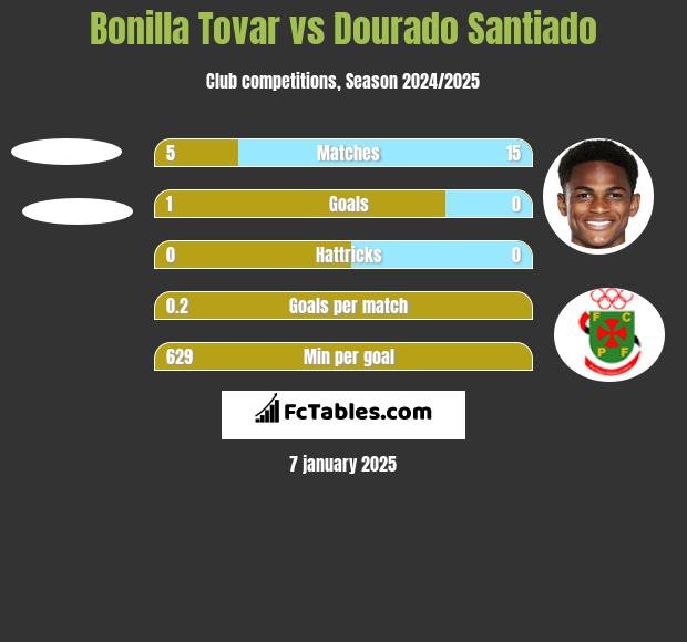 Bonilla Tovar vs Dourado Santiado h2h player stats